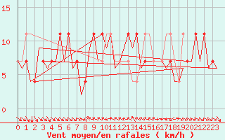 Courbe de la force du vent pour Fritzlar