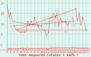 Courbe de la force du vent pour Aberdeen (UK)