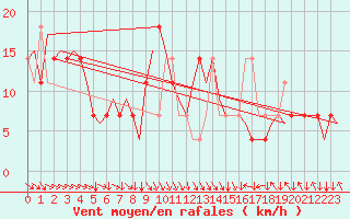 Courbe de la force du vent pour Salzburg-Flughafen