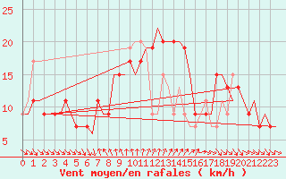 Courbe de la force du vent pour Larnaca Airport
