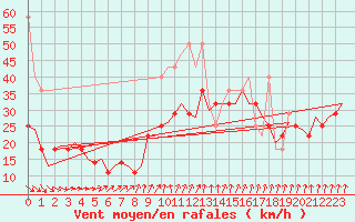 Courbe de la force du vent pour Vlieland