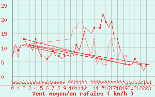 Courbe de la force du vent pour Cagliari / Elmas