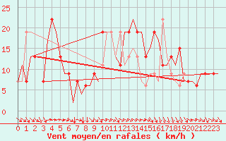 Courbe de la force du vent pour Cagliari / Elmas