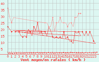 Courbe de la force du vent pour Helsinki-Vantaa