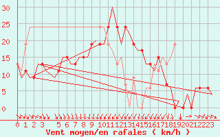 Courbe de la force du vent pour Kalmar