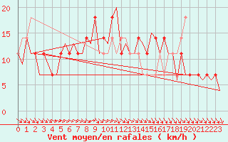 Courbe de la force du vent pour Niederstetten