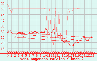 Courbe de la force du vent pour Wien / Schwechat-Flughafen