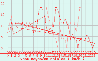 Courbe de la force du vent pour Umea Flygplats