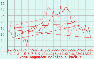 Courbe de la force du vent pour Pamplona (Esp)