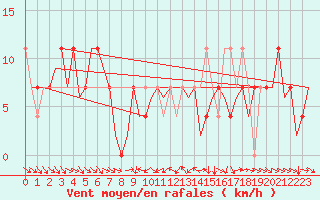 Courbe de la force du vent pour Fritzlar