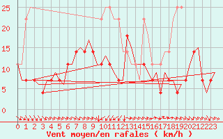 Courbe de la force du vent pour Joensuu