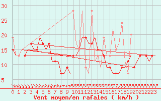 Courbe de la force du vent pour Istanbul / Ataturk