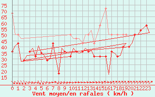 Courbe de la force du vent pour Vlieland