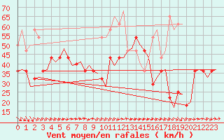 Courbe de la force du vent pour Trondheim / Vaernes