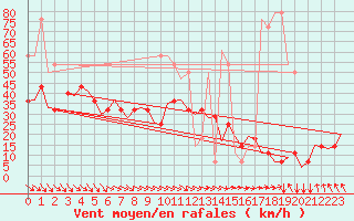 Courbe de la force du vent pour Wien / Schwechat-Flughafen