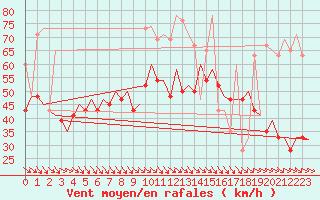 Courbe de la force du vent pour Karpathos Airport