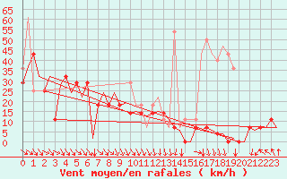 Courbe de la force du vent pour Kirkenes Lufthavn