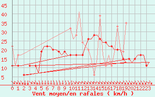 Courbe de la force du vent pour Kos Airport