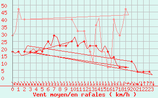 Courbe de la force du vent pour Kajaani