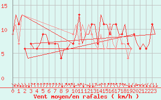 Courbe de la force du vent pour Bergamo / Orio Al Serio