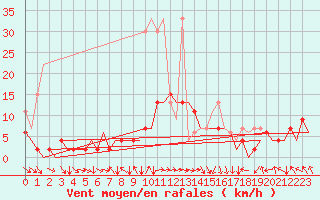 Courbe de la force du vent pour Zurich-Kloten