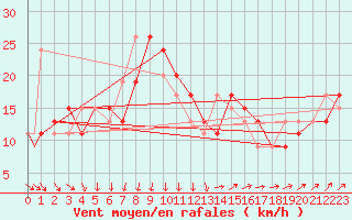 Courbe de la force du vent pour Menorca / Mahon