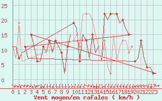 Courbe de la force du vent pour Vitoria