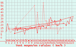 Courbe de la force du vent pour Barcelona / Aeropuerto