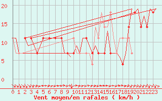 Courbe de la force du vent pour Ostersund / Froson