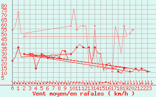 Courbe de la force du vent pour Nordholz