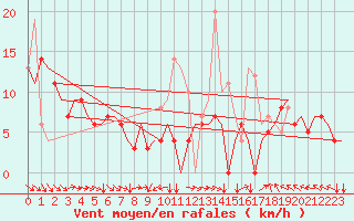 Courbe de la force du vent pour Castres-Mazamet (81)