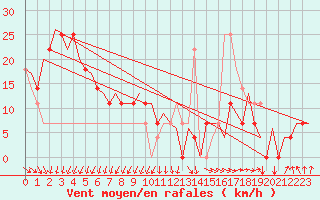 Courbe de la force du vent pour Jonkoping Flygplats