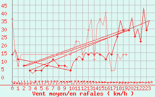 Courbe de la force du vent pour Platform K13-A