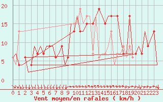 Courbe de la force du vent pour Bergamo / Orio Al Serio