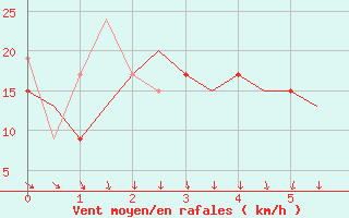 Courbe de la force du vent pour Kos Airport