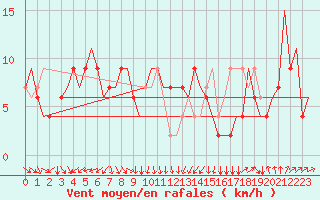 Courbe de la force du vent pour Torino / Caselle