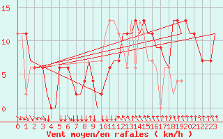 Courbe de la force du vent pour Vaxjo