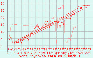 Courbe de la force du vent pour Lampedusa