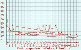 Courbe de la force du vent pour Niederstetten