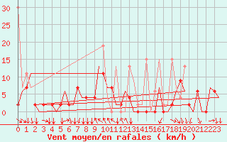 Courbe de la force du vent pour Gaziantep