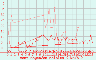 Courbe de la force du vent pour Augsburg