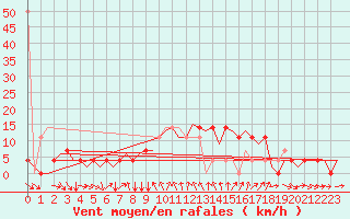 Courbe de la force du vent pour Fritzlar