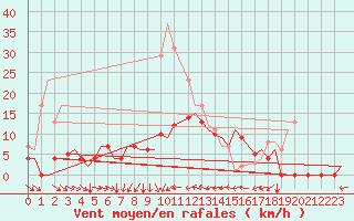 Courbe de la force du vent pour Vilhelmina