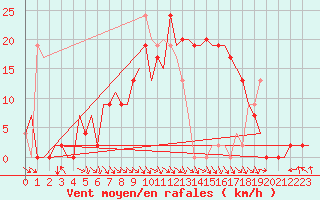 Courbe de la force du vent pour Pamplona (Esp)