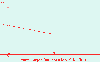 Courbe de la force du vent pour Kos Airport