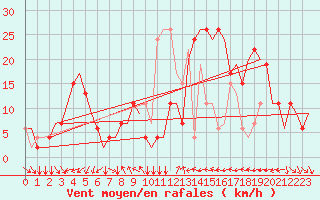 Courbe de la force du vent pour Cagliari / Elmas