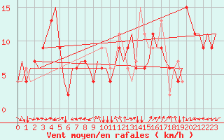 Courbe de la force du vent pour Verona / Villafranca