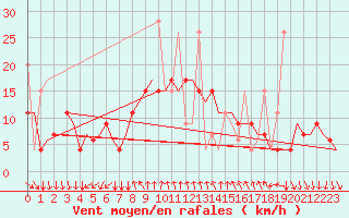 Courbe de la force du vent pour Antalya