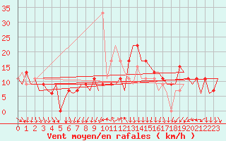 Courbe de la force du vent pour Madrid / Barajas (Esp)