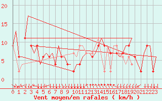 Courbe de la force du vent pour Bergamo / Orio Al Serio